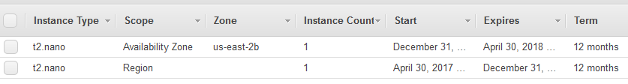 After modification, EC2 Reserved Instances appear twice