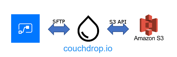 Title image of Flow, Couchdrop and Amazon S3 logos and connectivity