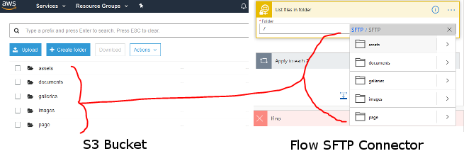 Side by side comparison of S3 bucket content and “List files in folder” connector content in MS Power Automate or Flow